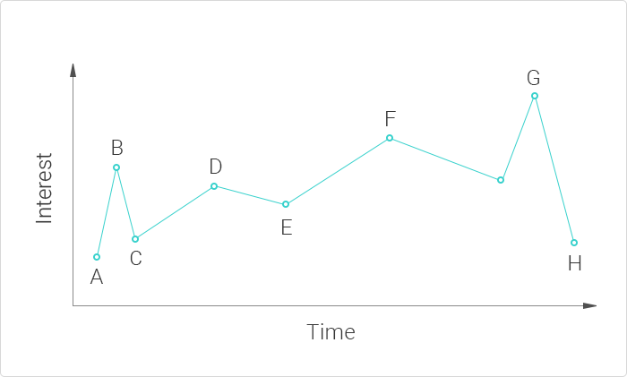 Interest curve example Interest
curve example