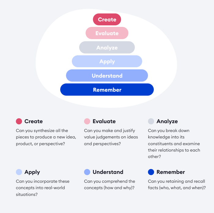 Bloom’s Taxonomy of learning objectives Bloom’s Taxonomy of Educational Objectives